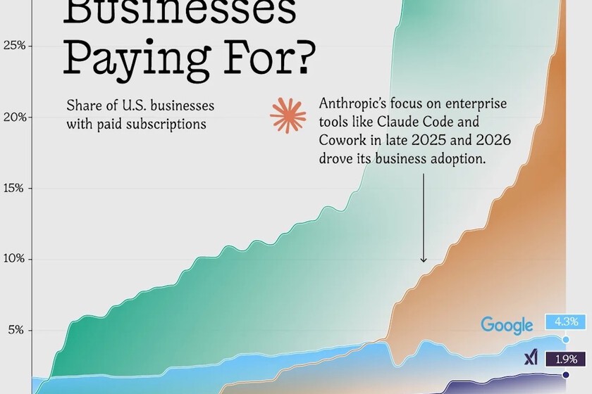 OpenAI y Anthropic concentran dos tercios del gasto empresarial en IA en EE. UU.